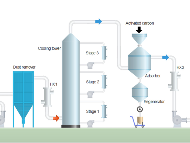 Application of Activated Carbon For Desulfurization