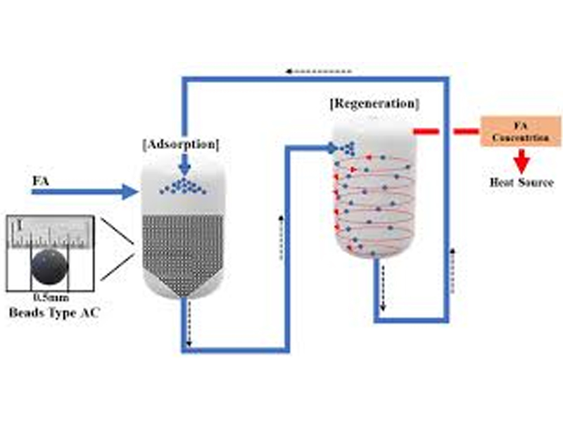 Can Activated Carbon Remove For Formaldehyde?