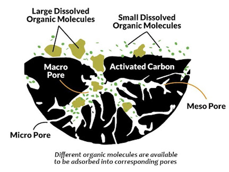 Factors That Affect Formaldehyde Adsorption By Activated Carbon